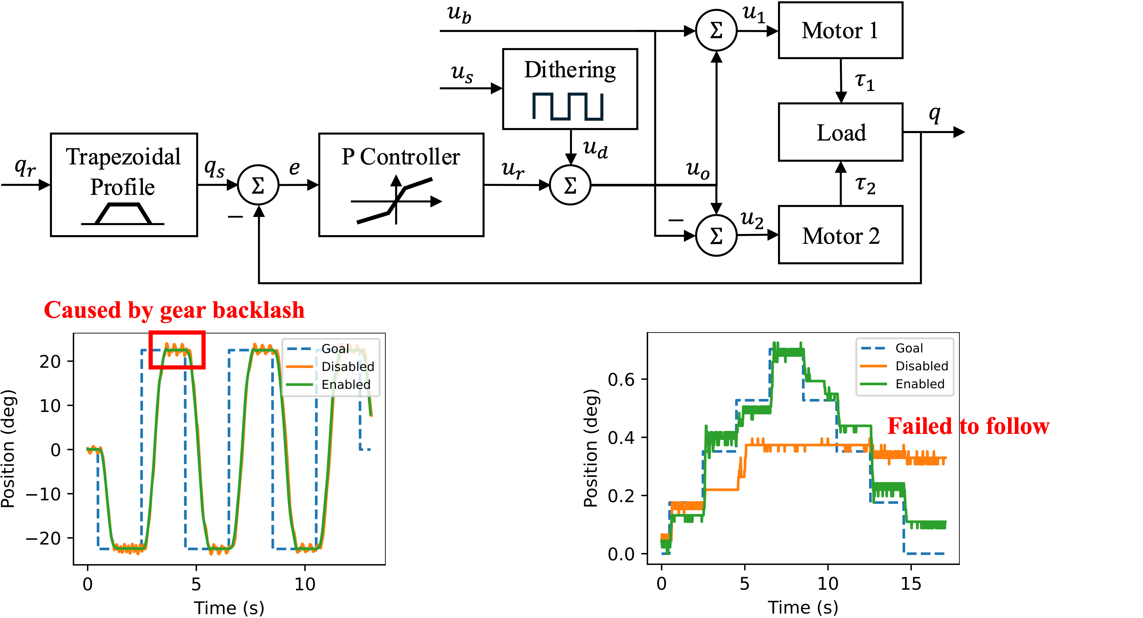 Control System of AhaRobot